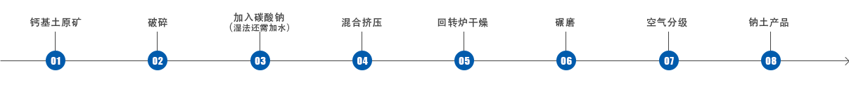 鈣基膨潤土人工鈉化的流程