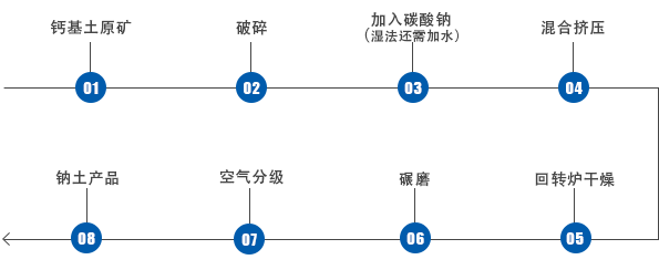 鈣基膨潤土人工鈉化的流程