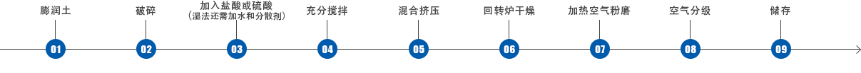 鈣基膨潤土人工鈉化的流程