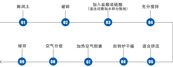 鈣基膨潤土人工鈉化的流程