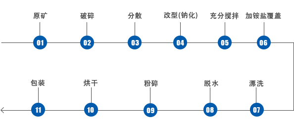 鈣基膨潤土人工鈉化的流程